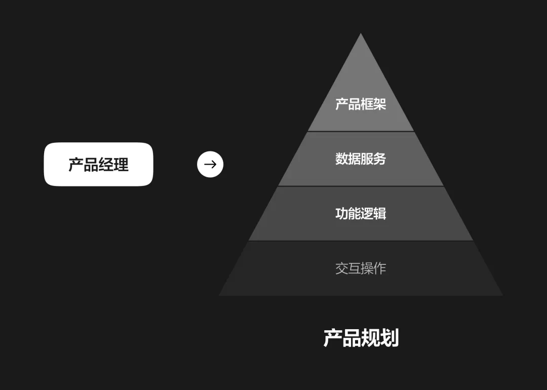 这篇文章带你快速认识B端产品经理和UI设计师的职能
