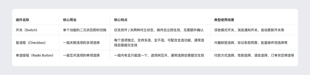 同样是切换组件，开关/单选按钮/复选框该用哪个？