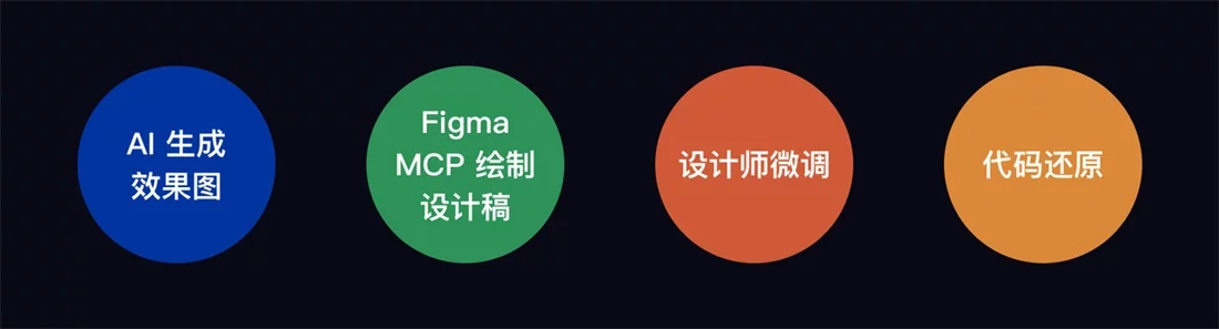 从生图到代码还原,我们把 AI×UI 完整流程跑通了-1 从生图到代码还原,我们把 AI×UI 完整流程跑通了