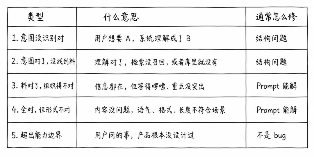 做出来已经不值钱了!AI产品的真正分水岭在上线之后-5 做出来已经不值钱了!AI产品的真正分水岭在上线之后