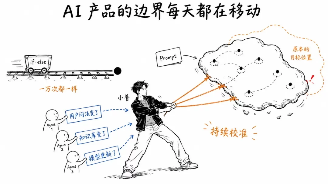 做出来已经不值钱了!AI产品的真正分水岭在上线之后-3 做出来已经不值钱了!AI产品的真正分水岭在上线之后