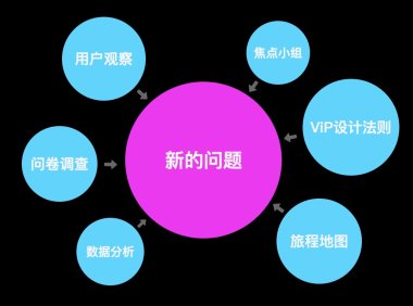 怎样发现和筛选好创意？一起学习大厂设计师4000字的总结！