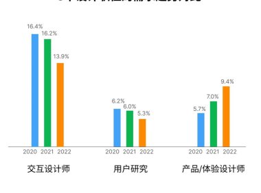 为什么说在未来10年,交互设计仍然是关键?