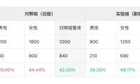大厂高手出品!如何通过 A/B 测试精准提升转化率?