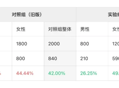 大厂高手出品!如何通过 A/B 测试精准提升转化率?